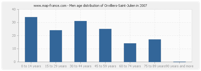 Men age distribution of Orvilliers-Saint-Julien in 2007