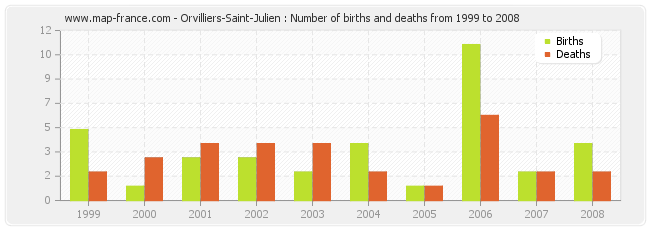 Orvilliers-Saint-Julien : Number of births and deaths from 1999 to 2008