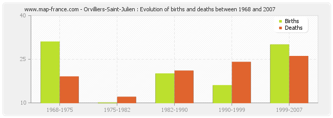 Orvilliers-Saint-Julien : Evolution of births and deaths between 1968 and 2007