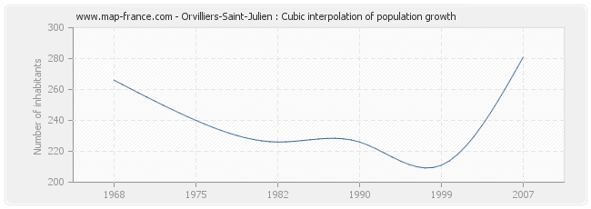 Orvilliers-Saint-Julien : Cubic interpolation of population growth