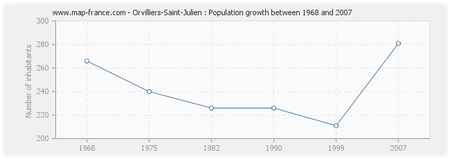 Population Orvilliers-Saint-Julien