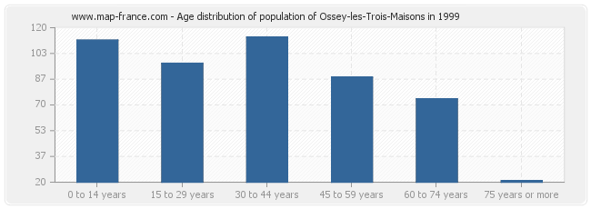 Age distribution of population of Ossey-les-Trois-Maisons in 1999