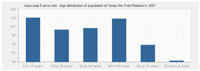 Age distribution of population of Ossey-les-Trois-Maisons in 2007