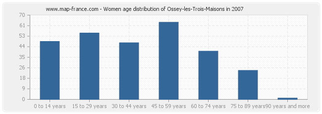 Women age distribution of Ossey-les-Trois-Maisons in 2007