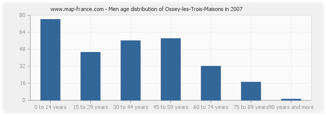 Men age distribution of Ossey-les-Trois-Maisons in 2007