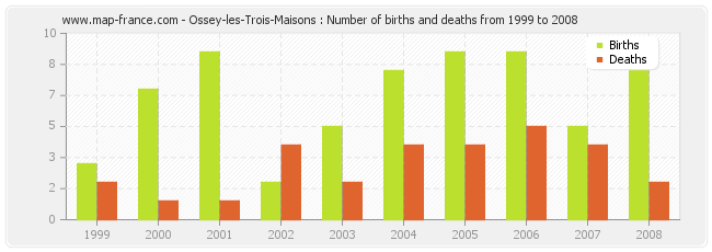 Ossey-les-Trois-Maisons : Number of births and deaths from 1999 to 2008