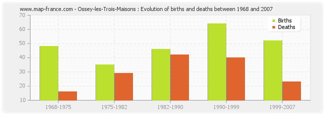 Ossey-les-Trois-Maisons : Evolution of births and deaths between 1968 and 2007