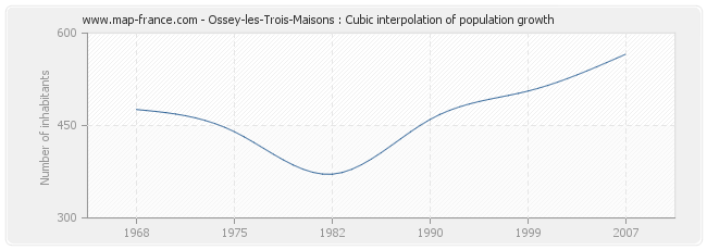 Ossey-les-Trois-Maisons : Cubic interpolation of population growth