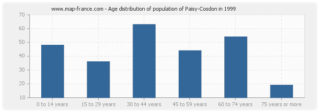 Age distribution of population of Paisy-Cosdon in 1999