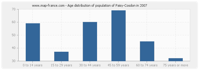 Age distribution of population of Paisy-Cosdon in 2007