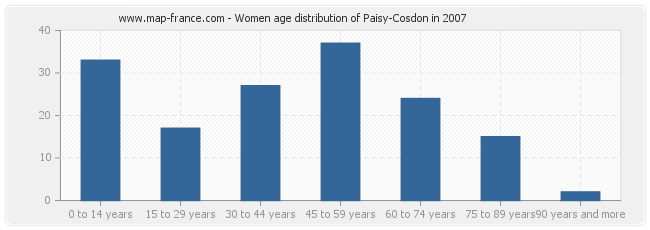 Women age distribution of Paisy-Cosdon in 2007