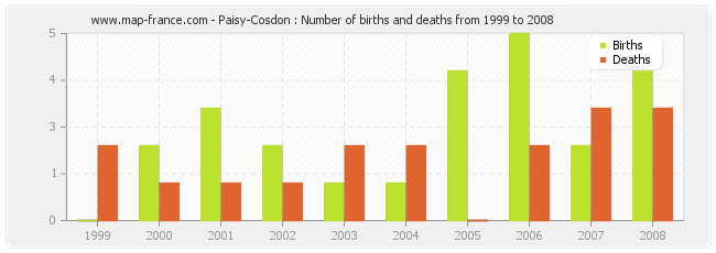 Paisy-Cosdon : Number of births and deaths from 1999 to 2008