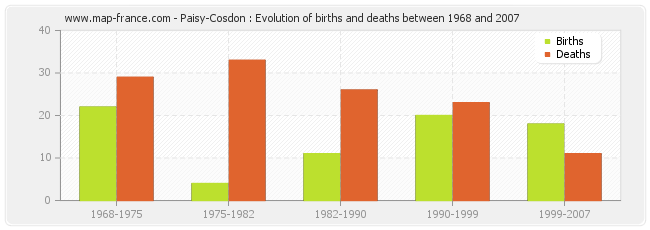 Paisy-Cosdon : Evolution of births and deaths between 1968 and 2007