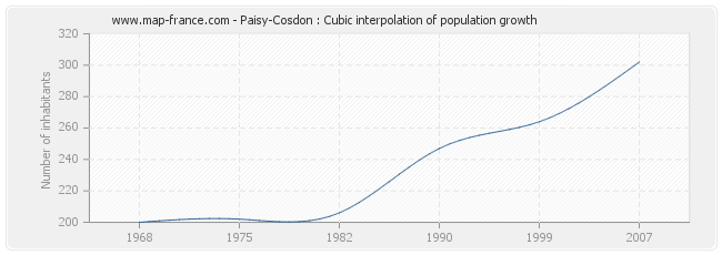 Paisy-Cosdon : Cubic interpolation of population growth