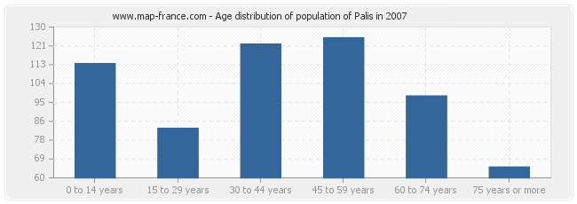 Age distribution of population of Palis in 2007