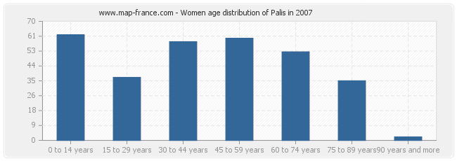Women age distribution of Palis in 2007