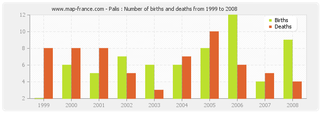 Palis : Number of births and deaths from 1999 to 2008
