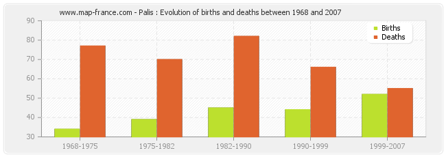 Palis : Evolution of births and deaths between 1968 and 2007