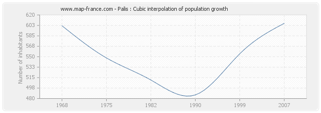 Palis : Cubic interpolation of population growth