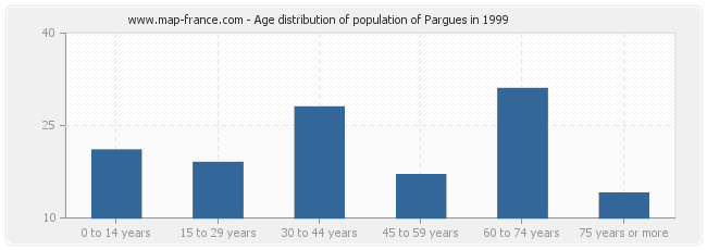 Age distribution of population of Pargues in 1999
