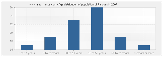 Age distribution of population of Pargues in 2007