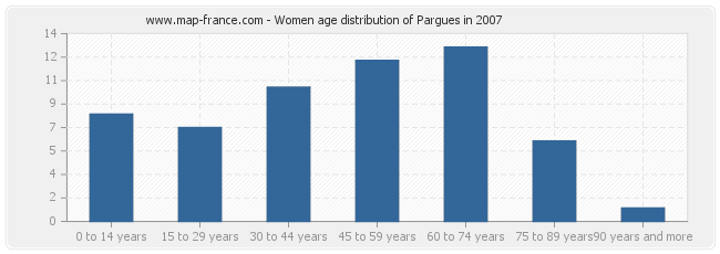 Women age distribution of Pargues in 2007