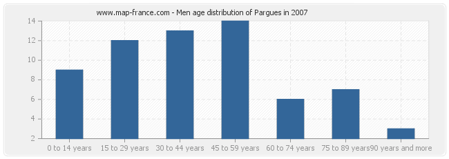 Men age distribution of Pargues in 2007