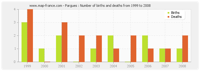 Pargues : Number of births and deaths from 1999 to 2008