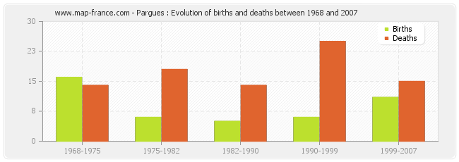 Pargues : Evolution of births and deaths between 1968 and 2007