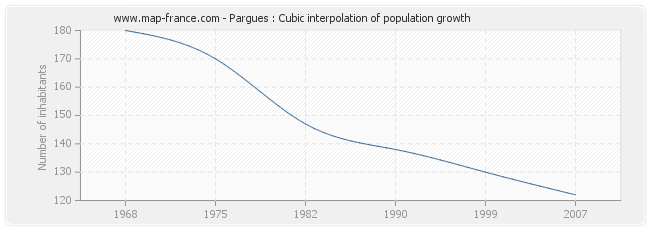 Pargues : Cubic interpolation of population growth