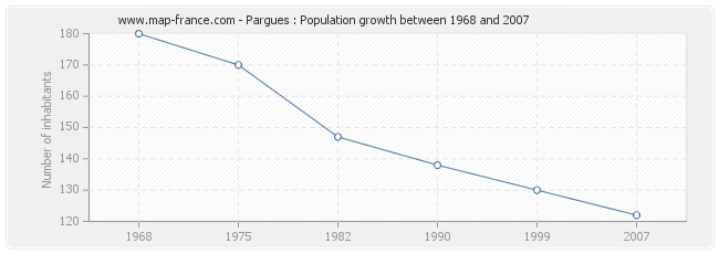 Population Pargues