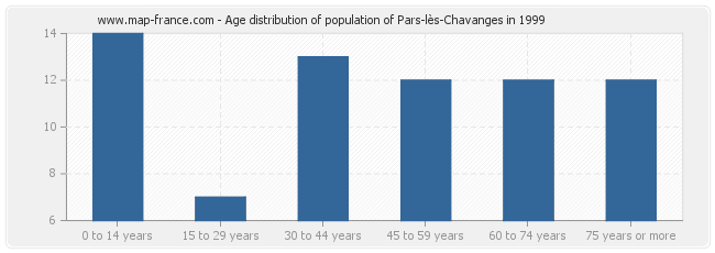 Age distribution of population of Pars-lès-Chavanges in 1999
