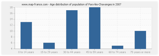 Age distribution of population of Pars-lès-Chavanges in 2007
