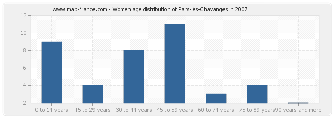 Women age distribution of Pars-lès-Chavanges in 2007