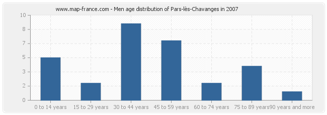 Men age distribution of Pars-lès-Chavanges in 2007