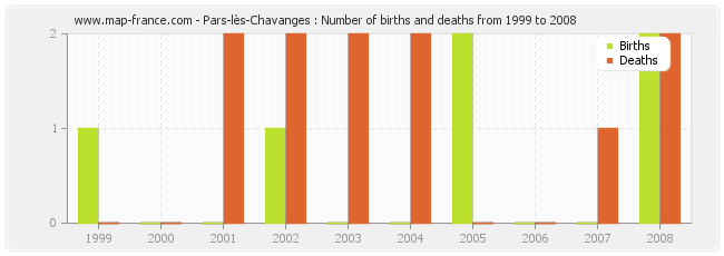 Pars-lès-Chavanges : Number of births and deaths from 1999 to 2008