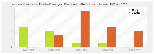 Pars-lès-Chavanges : Evolution of births and deaths between 1968 and 2007