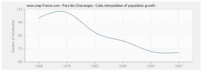 Pars-lès-Chavanges : Cubic interpolation of population growth