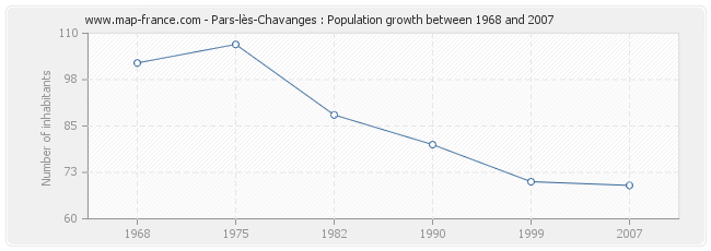 Population Pars-lès-Chavanges