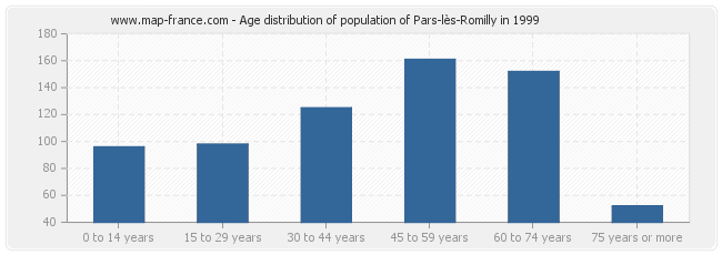 Age distribution of population of Pars-lès-Romilly in 1999
