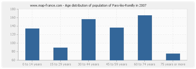 Age distribution of population of Pars-lès-Romilly in 2007