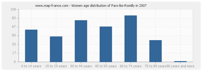 Women age distribution of Pars-lès-Romilly in 2007