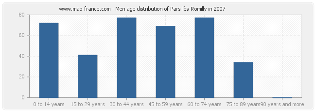 Men age distribution of Pars-lès-Romilly in 2007