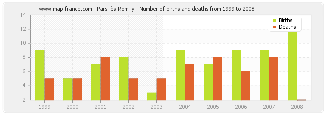 Pars-lès-Romilly : Number of births and deaths from 1999 to 2008
