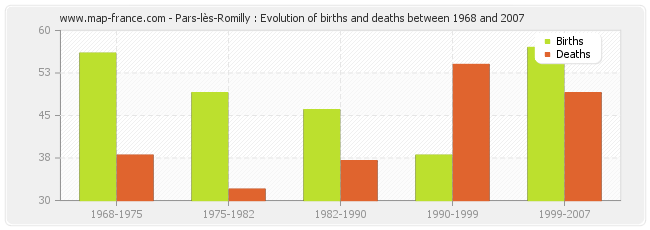 Pars-lès-Romilly : Evolution of births and deaths between 1968 and 2007
