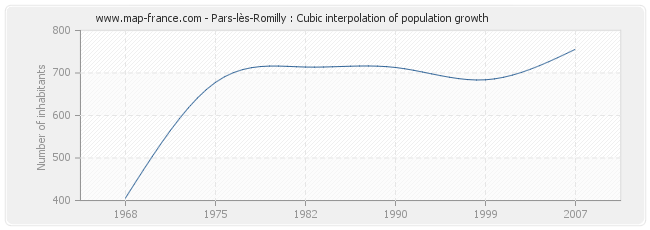 Pars-lès-Romilly : Cubic interpolation of population growth