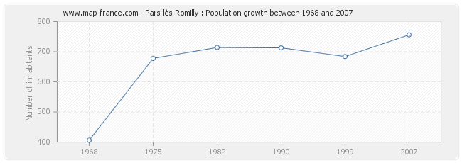 Population Pars-lès-Romilly