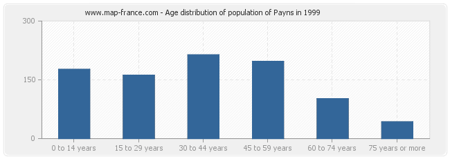 Age distribution of population of Payns in 1999