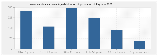 Age distribution of population of Payns in 2007