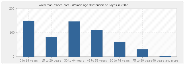 Women age distribution of Payns in 2007